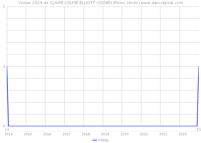 Visitas 2024 de CLAIRE LOUISE ELLIOTT-OGDEN (Reino Unido) 