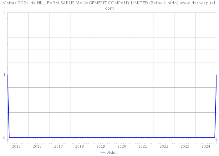 Visitas 2024 de HILL FARM BARNS MANAGEMENT COMPANY LIMITED (Reino Unido) 