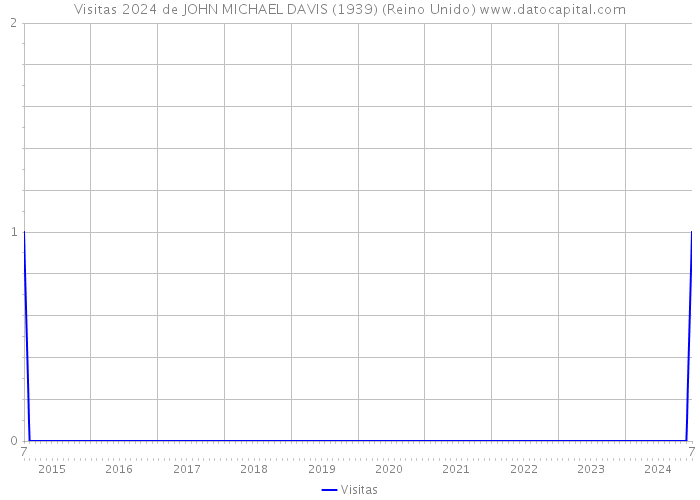 Visitas 2024 de JOHN MICHAEL DAVIS (1939) (Reino Unido) 