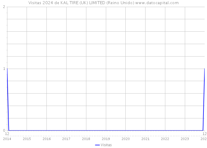 Visitas 2024 de KAL TIRE (UK) LIMITED (Reino Unido) 