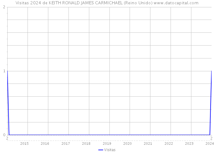 Visitas 2024 de KEITH RONALD JAMES CARMICHAEL (Reino Unido) 