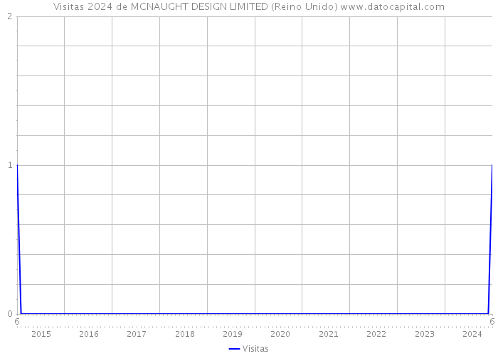 Visitas 2024 de MCNAUGHT DESIGN LIMITED (Reino Unido) 