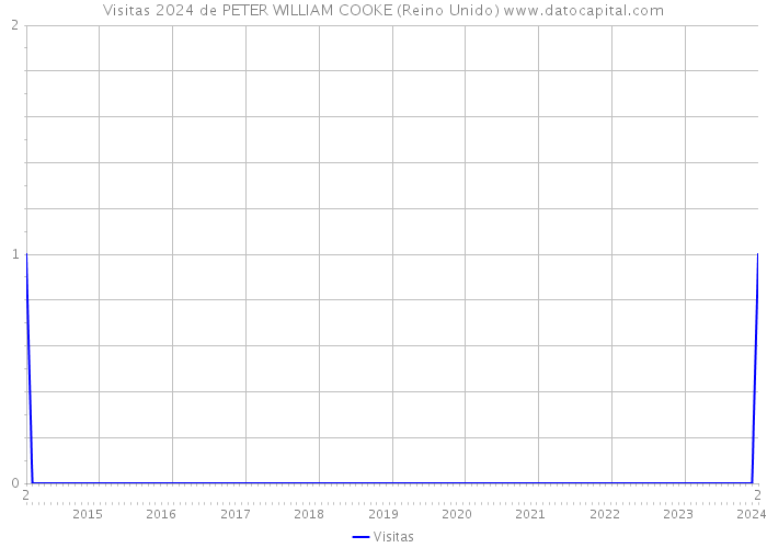 Visitas 2024 de PETER WILLIAM COOKE (Reino Unido) 