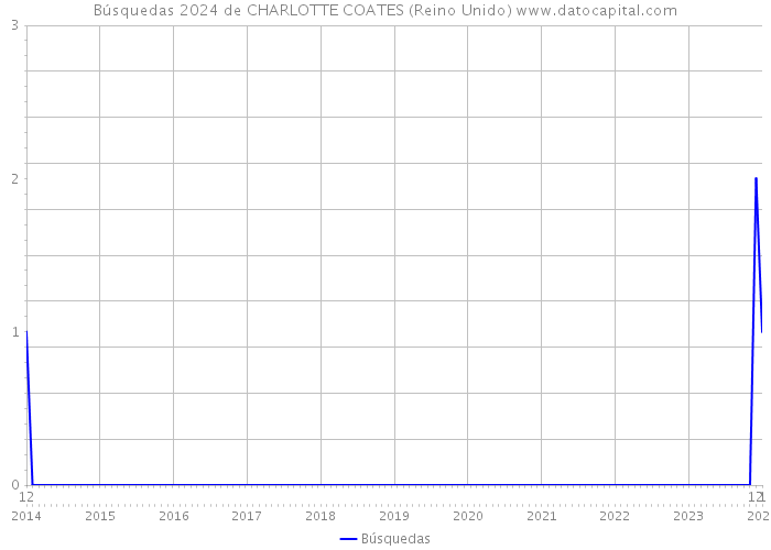 Búsquedas 2024 de CHARLOTTE COATES (Reino Unido) 