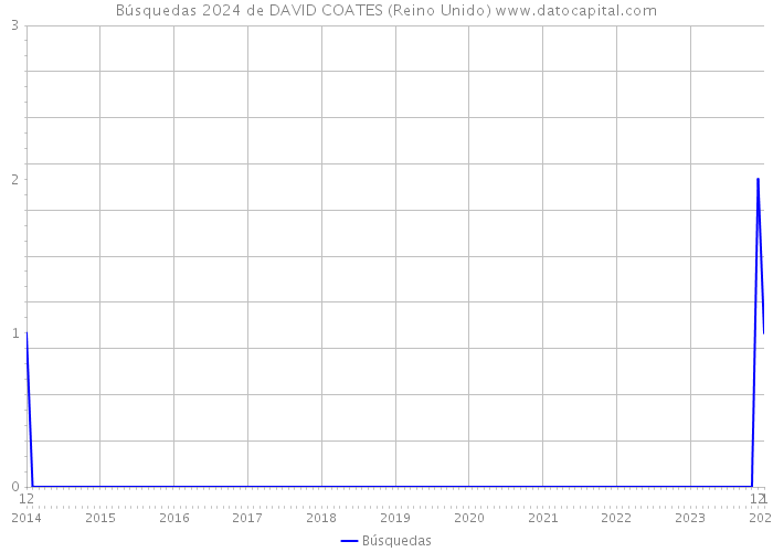 Búsquedas 2024 de DAVID COATES (Reino Unido) 