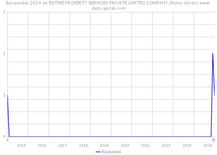 Búsquedas 2024 de ENTIRE PROPERTY SERVICES PRIVATE LIMITED COMPANY (Reino Unido) 