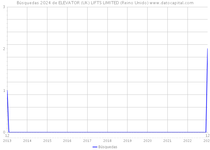 Búsquedas 2024 de ELEVATOR (UK) LIFTS LIMITED (Reino Unido) 