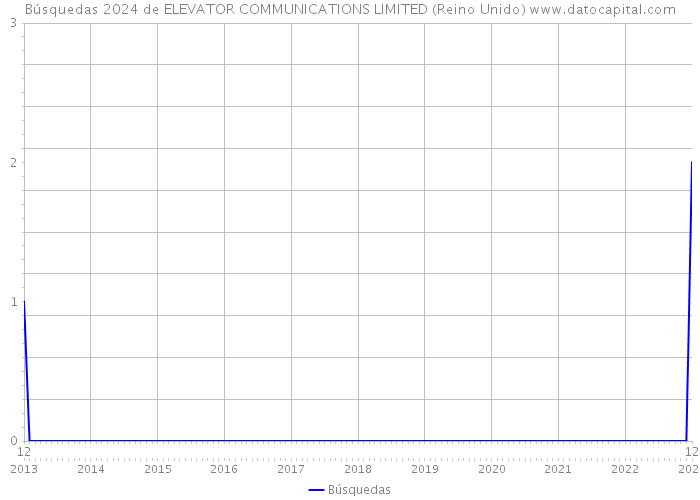 Búsquedas 2024 de ELEVATOR COMMUNICATIONS LIMITED (Reino Unido) 
