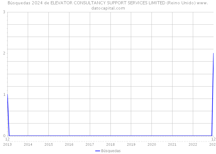 Búsquedas 2024 de ELEVATOR CONSULTANCY SUPPORT SERVICES LIMITED (Reino Unido) 