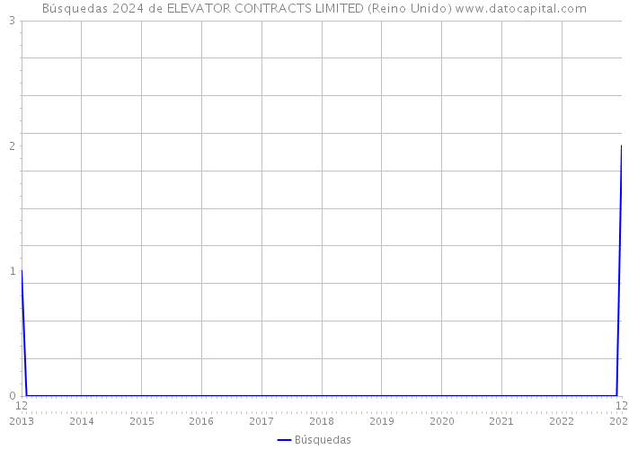 Búsquedas 2024 de ELEVATOR CONTRACTS LIMITED (Reino Unido) 