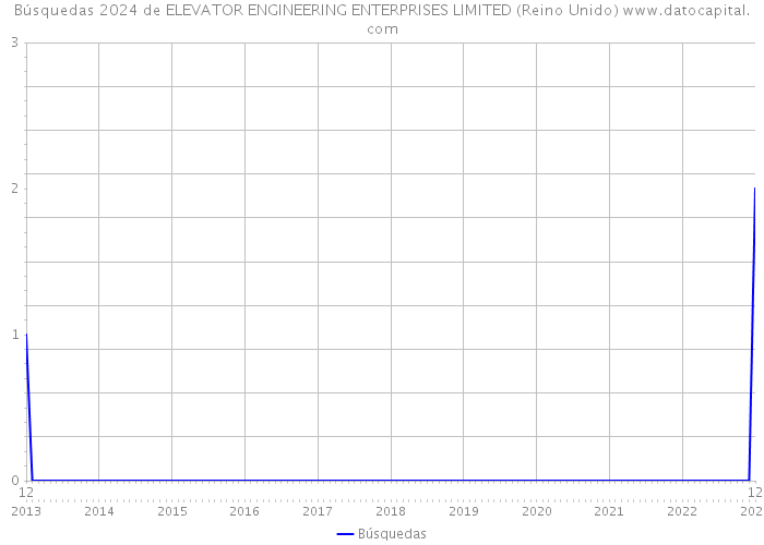 Búsquedas 2024 de ELEVATOR ENGINEERING ENTERPRISES LIMITED (Reino Unido) 