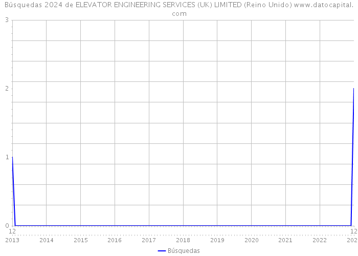 Búsquedas 2024 de ELEVATOR ENGINEERING SERVICES (UK) LIMITED (Reino Unido) 