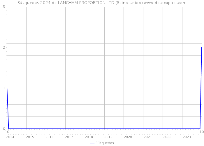 Búsquedas 2024 de LANGHAM PROPORTION LTD (Reino Unido) 