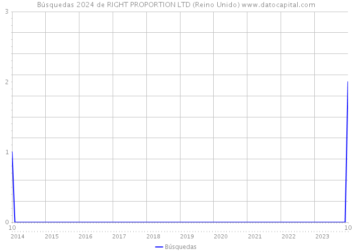 Búsquedas 2024 de RIGHT PROPORTION LTD (Reino Unido) 