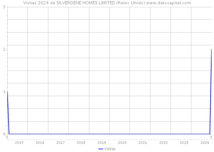 Visitas 2024 de SILVERDENE HOMES LIMITED (Reino Unido) 