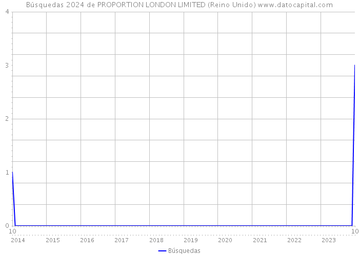 Búsquedas 2024 de PROPORTION LONDON LIMITED (Reino Unido) 