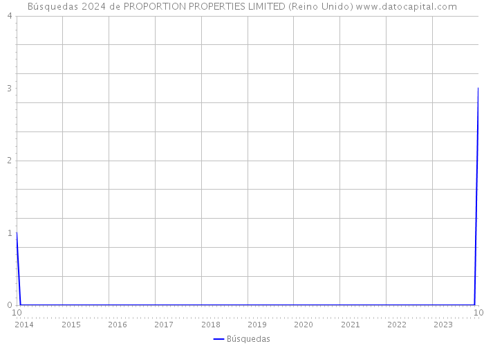 Búsquedas 2024 de PROPORTION PROPERTIES LIMITED (Reino Unido) 