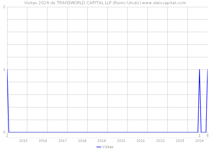 Visitas 2024 de TRANSWORLD CAPITAL LLP (Reino Unido) 