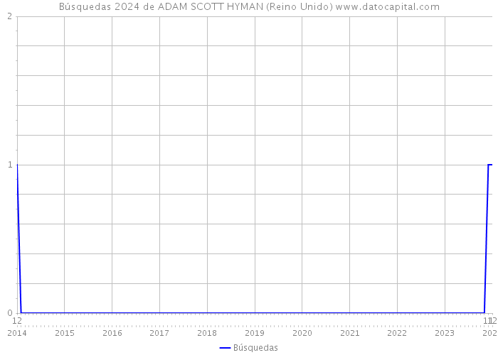 Búsquedas 2024 de ADAM SCOTT HYMAN (Reino Unido) 