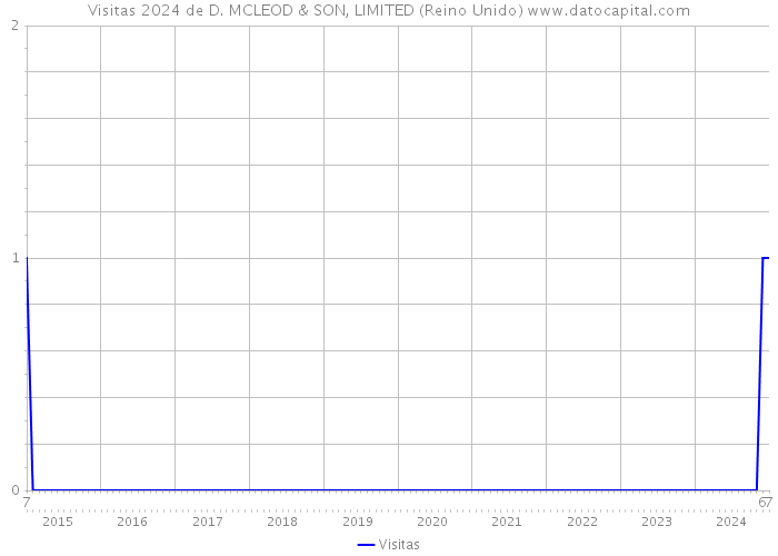 Visitas 2024 de D. MCLEOD & SON, LIMITED (Reino Unido) 