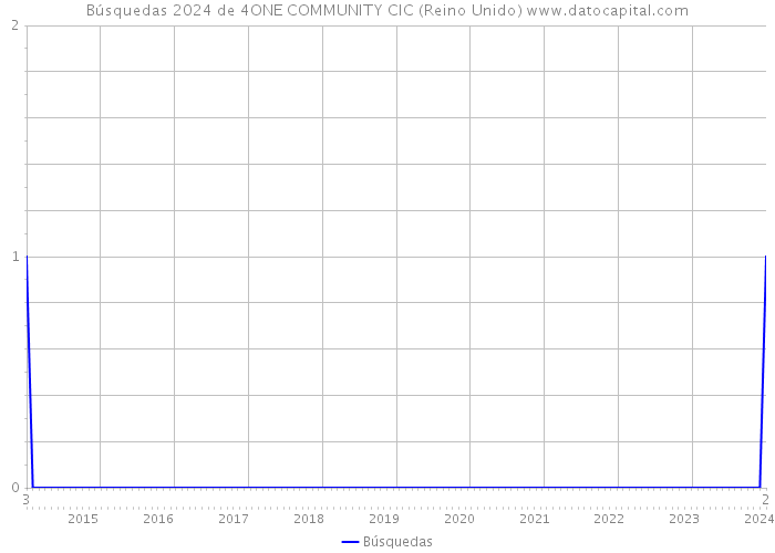Búsquedas 2024 de 4ONE COMMUNITY CIC (Reino Unido) 