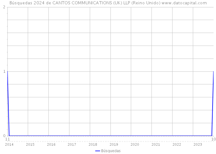 Búsquedas 2024 de CANTOS COMMUNICATIONS (UK) LLP (Reino Unido) 
