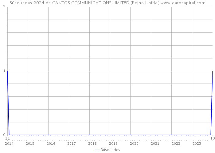 Búsquedas 2024 de CANTOS COMMUNICATIONS LIMITED (Reino Unido) 