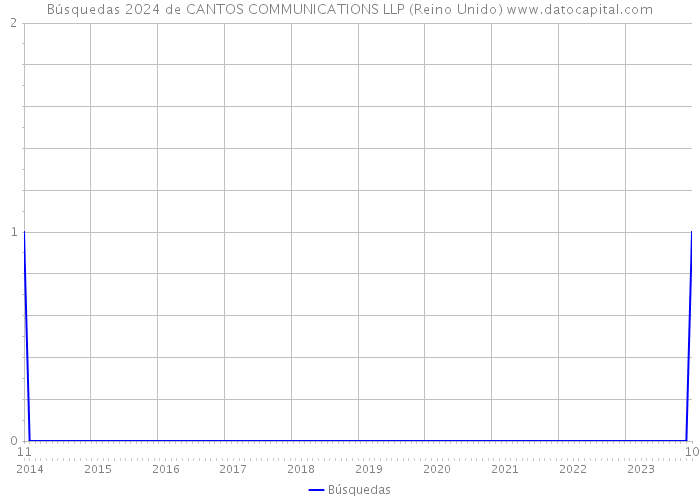 Búsquedas 2024 de CANTOS COMMUNICATIONS LLP (Reino Unido) 