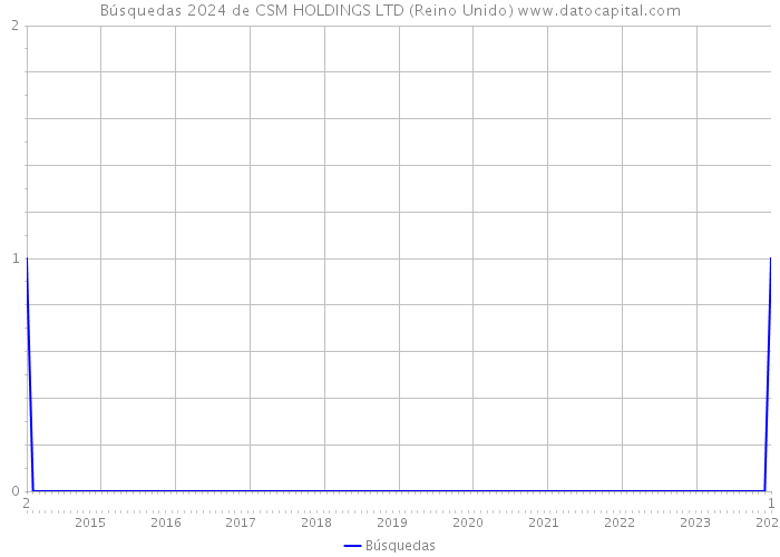 Búsquedas 2024 de CSM HOLDINGS LTD (Reino Unido) 