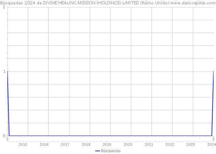 Búsquedas 2024 de DIVINE HEALING MISSION (HOLDINGS) LIMITED (Reino Unido) 