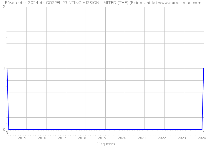 Búsquedas 2024 de GOSPEL PRINTING MISSION LIMITED (THE) (Reino Unido) 