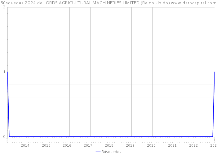 Búsquedas 2024 de LORDS AGRICULTURAL MACHINERIES LIMITED (Reino Unido) 