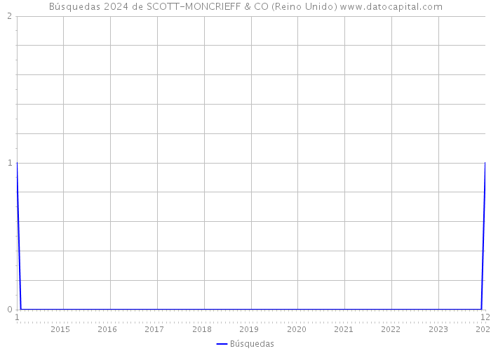 Búsquedas 2024 de SCOTT-MONCRIEFF & CO (Reino Unido) 