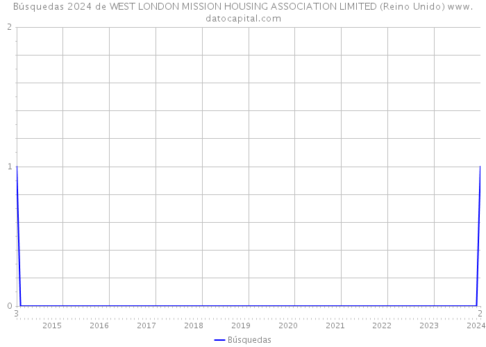 Búsquedas 2024 de WEST LONDON MISSION HOUSING ASSOCIATION LIMITED (Reino Unido) 