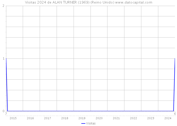 Visitas 2024 de ALAN TURNER (1969) (Reino Unido) 