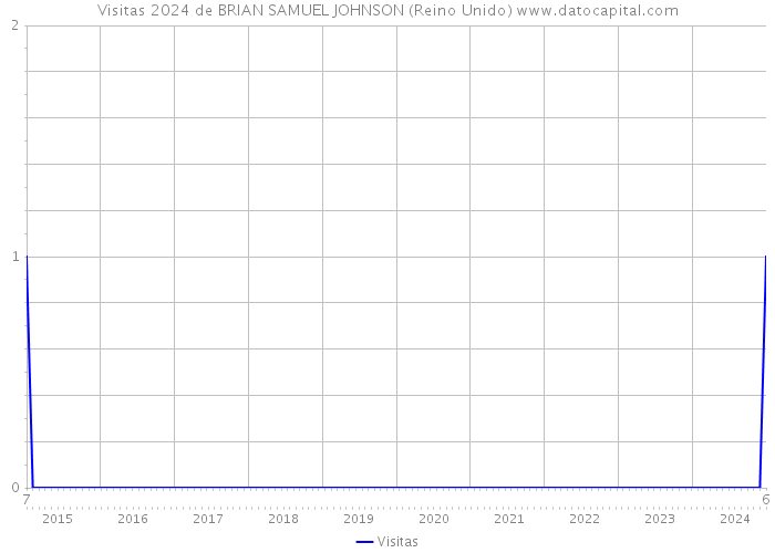 Visitas 2024 de BRIAN SAMUEL JOHNSON (Reino Unido) 