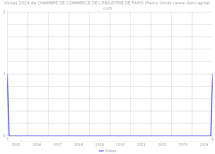 Visitas 2024 de CHAMBRE DE COMMERCE DE L'INDUSTRIE DE PARIS (Reino Unido) 