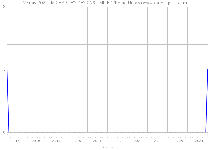 Visitas 2024 de CHARLIE'S DESIGNS LIMITED (Reino Unido) 