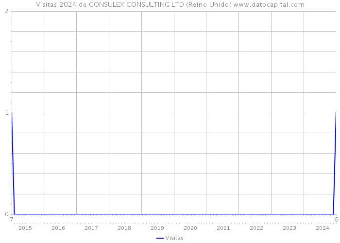 Visitas 2024 de CONSULEX CONSULTING LTD (Reino Unido) 