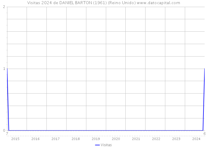 Visitas 2024 de DANIEL BARTON (1961) (Reino Unido) 