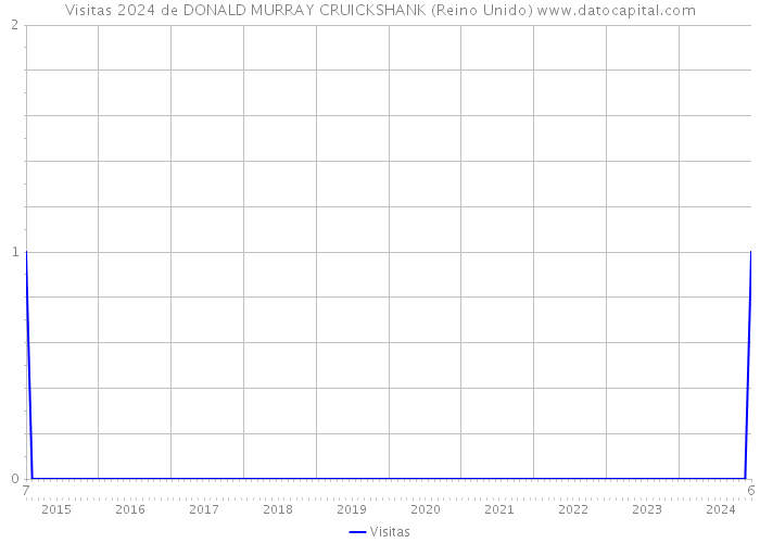 Visitas 2024 de DONALD MURRAY CRUICKSHANK (Reino Unido) 