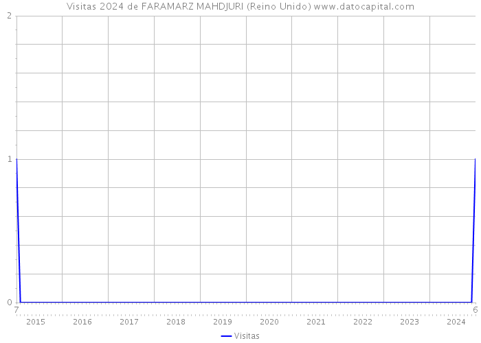 Visitas 2024 de FARAMARZ MAHDJURI (Reino Unido) 