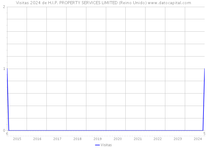 Visitas 2024 de H.I.P. PROPERTY SERVICES LIMITED (Reino Unido) 