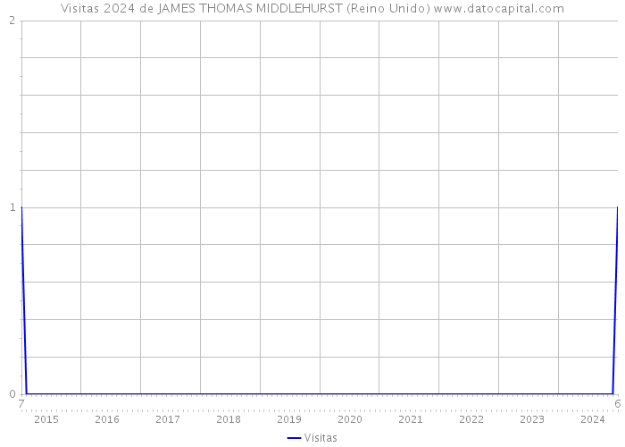 Visitas 2024 de JAMES THOMAS MIDDLEHURST (Reino Unido) 