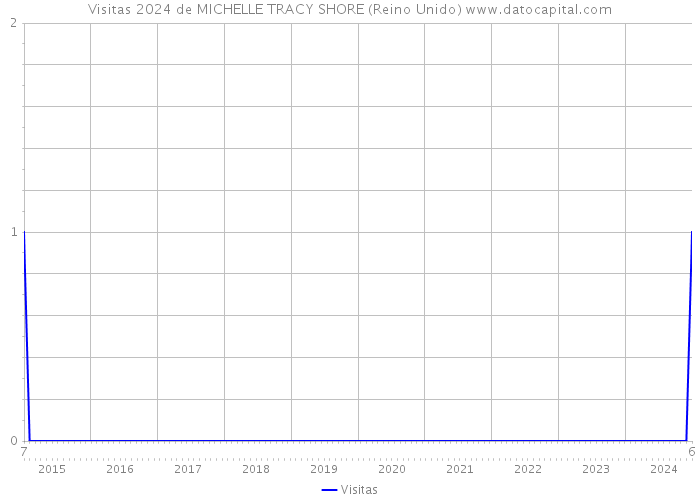 Visitas 2024 de MICHELLE TRACY SHORE (Reino Unido) 