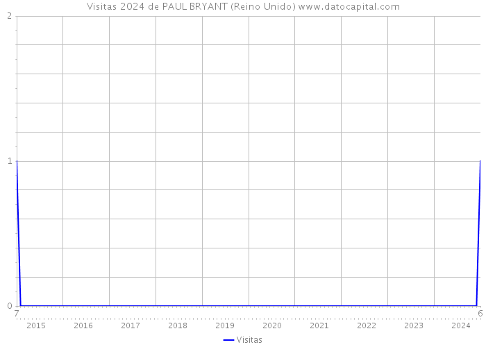 Visitas 2024 de PAUL BRYANT (Reino Unido) 