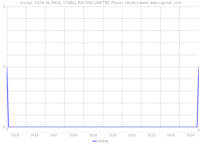 Visitas 2024 de PAUL O'NEILL RACING LIMITED (Reino Unido) 