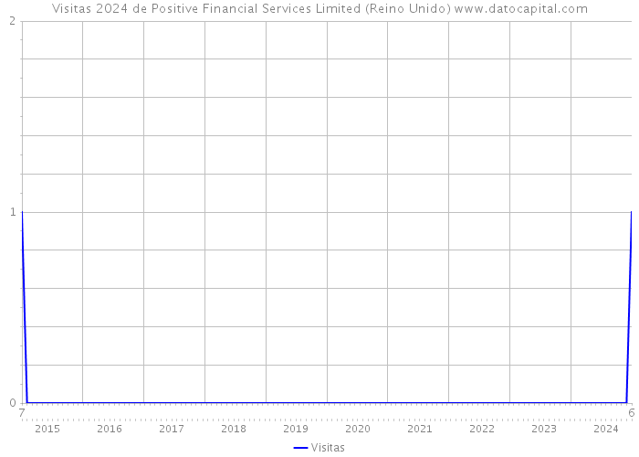 Visitas 2024 de Positive Financial Services Limited (Reino Unido) 