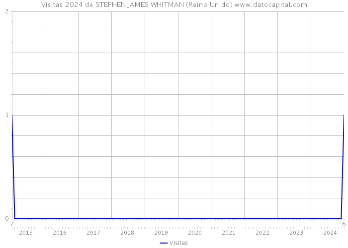 Visitas 2024 de STEPHEN JAMES WHITMAN (Reino Unido) 