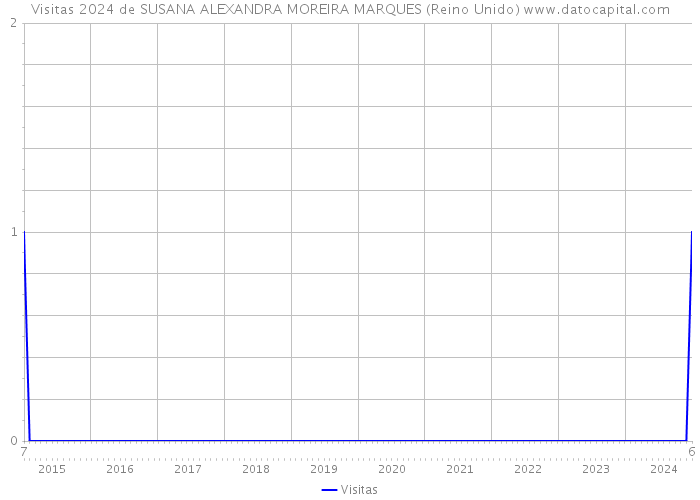 Visitas 2024 de SUSANA ALEXANDRA MOREIRA MARQUES (Reino Unido) 